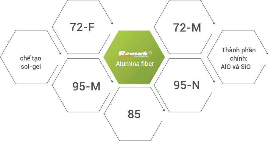 Bông gốm cách nhiệt chống cháy Remak® Alumina có tới 5 dòng sản phẩm chuyên dụng